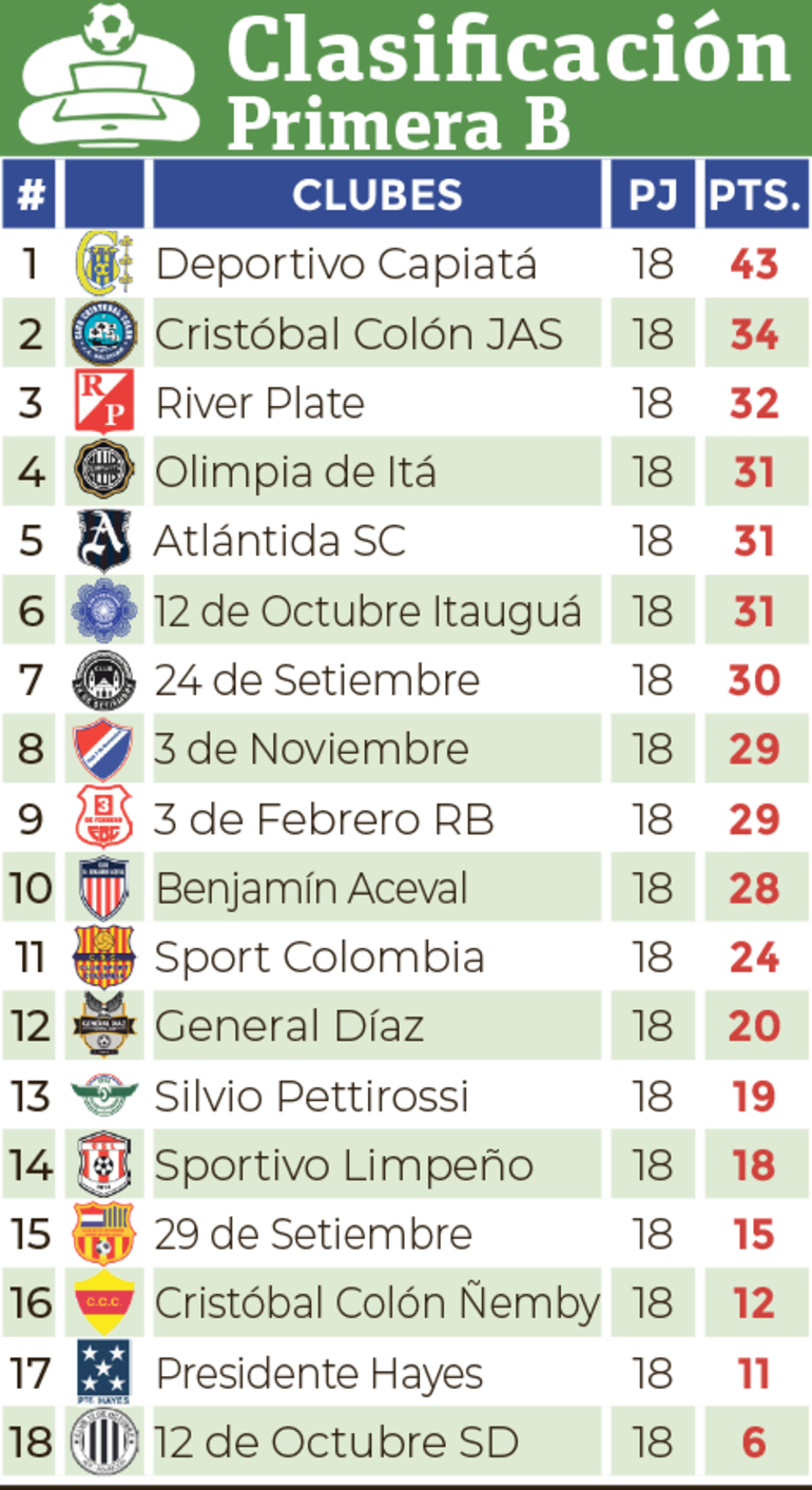 Tabla -Primera División B 2024