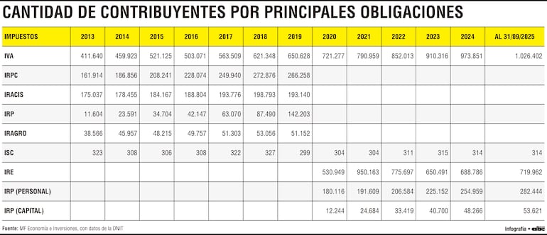 Cantidad de contribuyentes por principales obligaciones