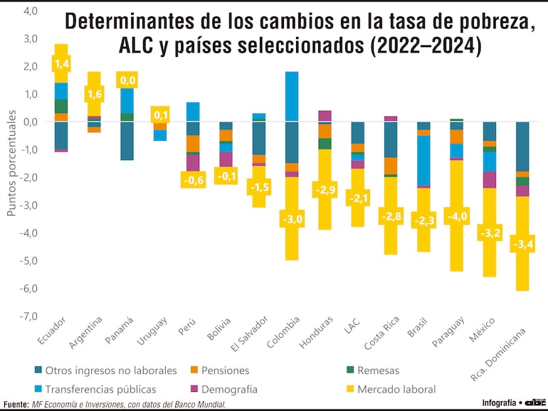 Determinantes de los cambios en la tasa de pobreza, ALC y países seleccionados (2022-2024)