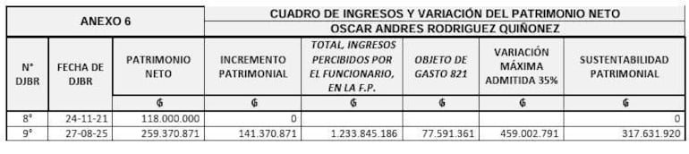 Cuadro de ingresos y variación del patrimonio neto de Óscar Rodríguez con cifras detalladas y fechas específicas.