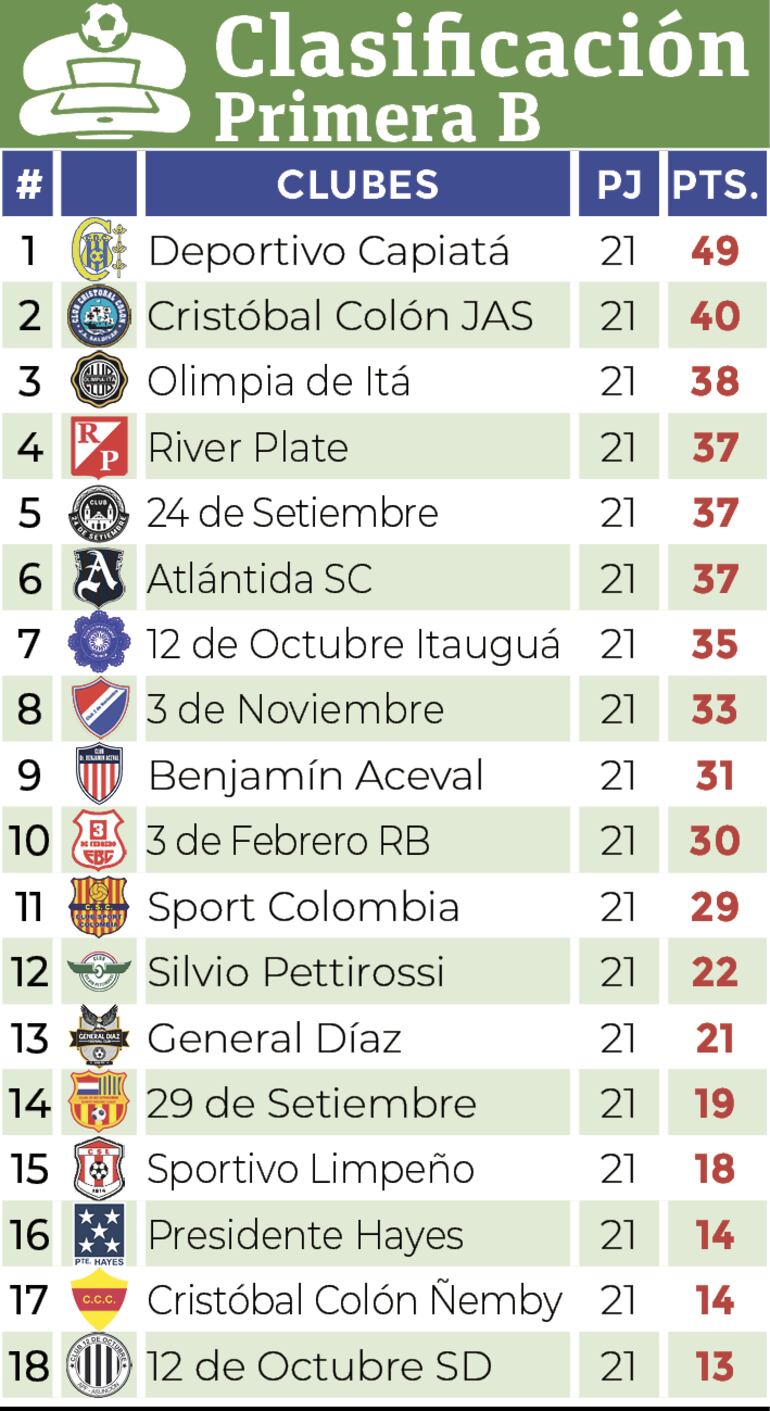 Clasificación - Primera División B 2024