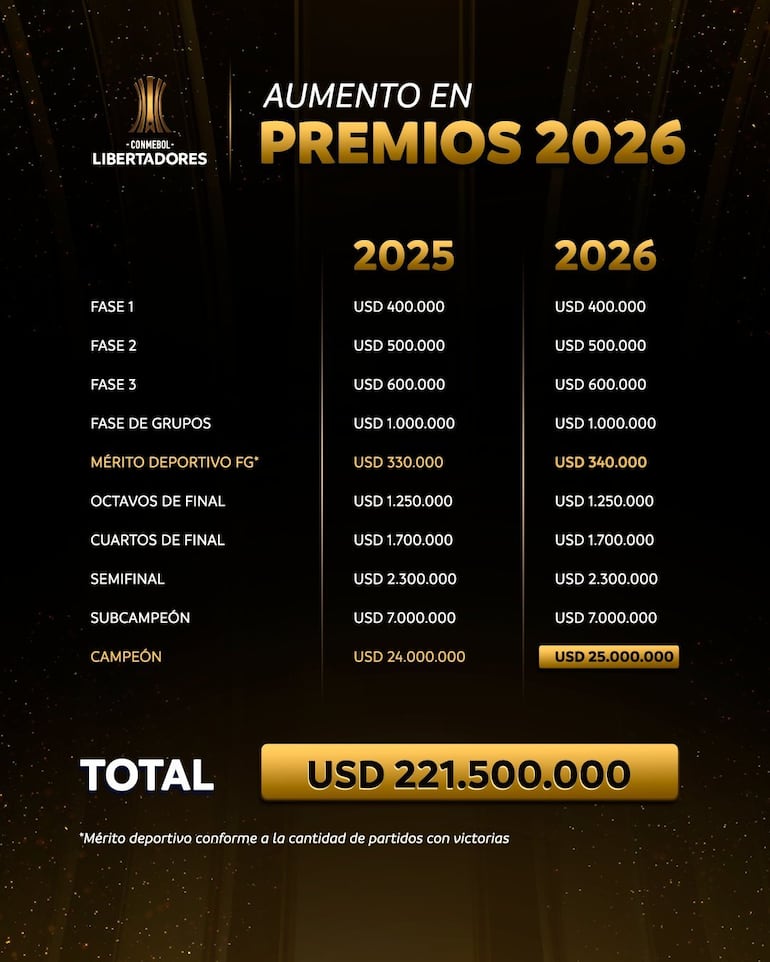 Premios económicos - Copa Libertadores 2026