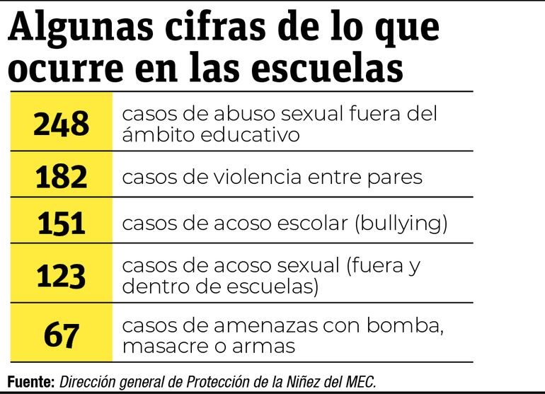 Los números de la violencia escolar en lo que va del 2023
