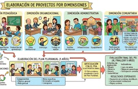 Elaboración de proyectos por dimensiones