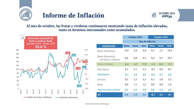 inflación octubre