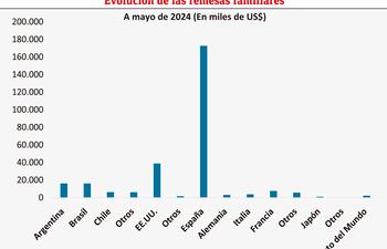 EVOLUCIÓN DE LAS REMESAS FAMILIARES