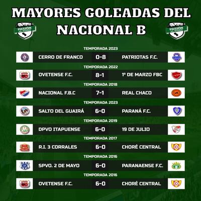 Con su triunfo de ayer, Patriotas registró la diferencia más abultada en la historia del Nacional B de la Unión del Fútbol del Interior. (Imagen: Pasión del Interior - Paraguay)