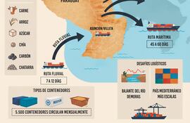 Ruta de la producción paraguaya: hasta 60 días para llegar a los destinos