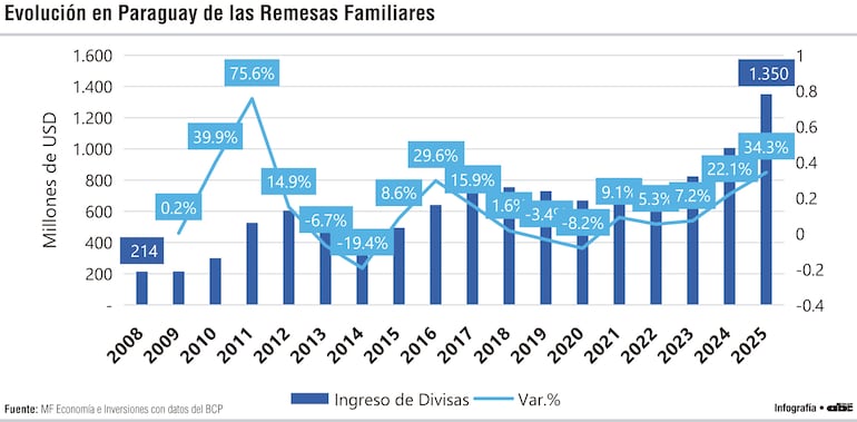Evolución en Paraguay de las Remesas Familiares