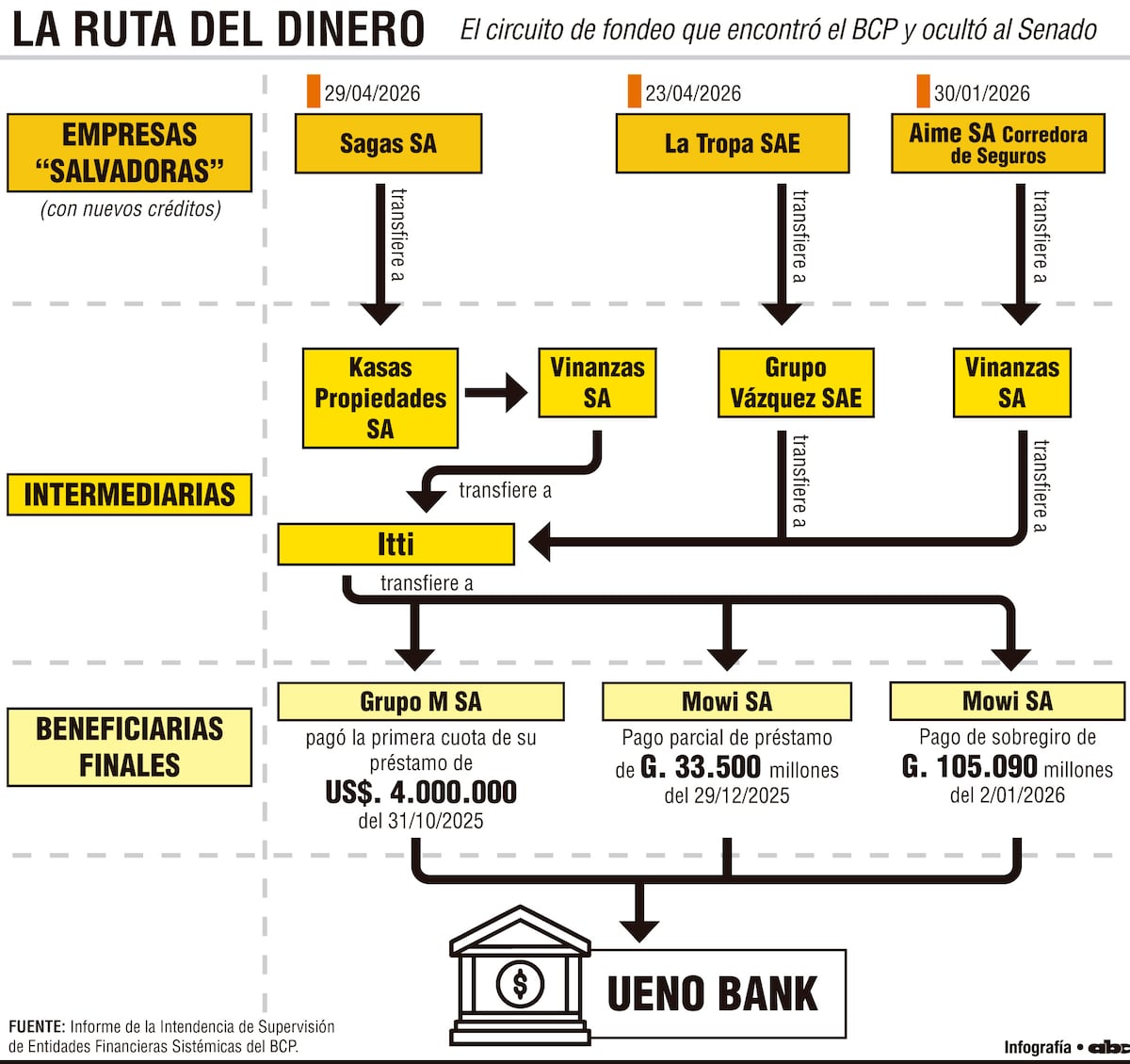 BCP detecta otras cinco empresas en la red de préstamos de Ueno Bank