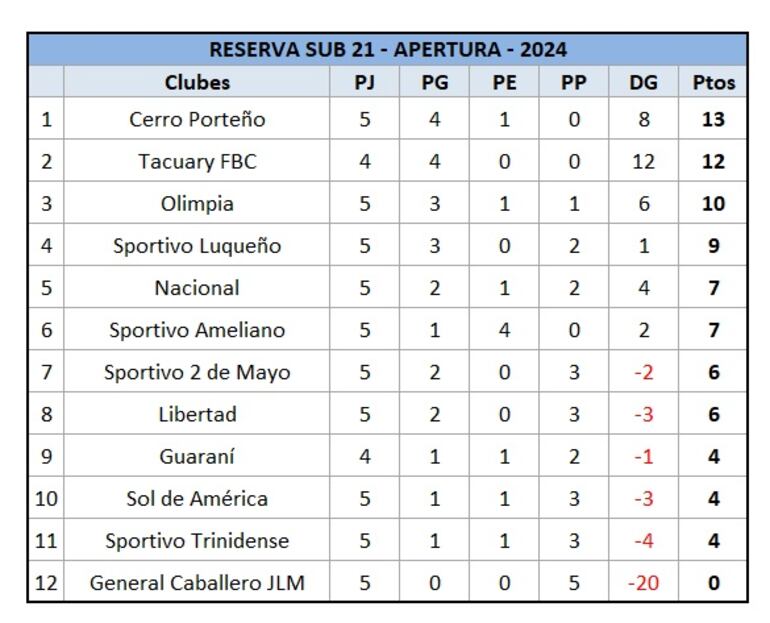 Tabla de posiciones.