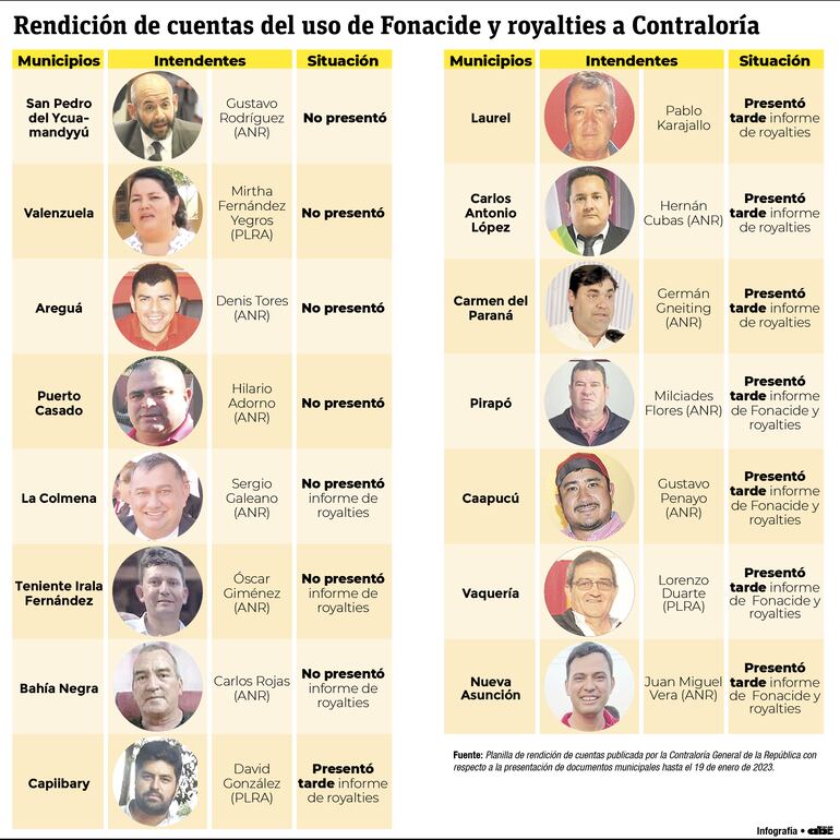 Planilla de informes de municipios sobre rendición de cuentas de royalties y Fonacide.