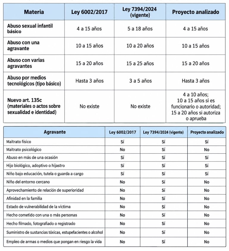 Cuadro comparativo sobre el proyecto de ley contra la ideología de género. El análisis de la senadora Esperanza Martínez, advierte la reducción de penas a los abusadores por usar una ley derogada en lugar de la norma vigente.