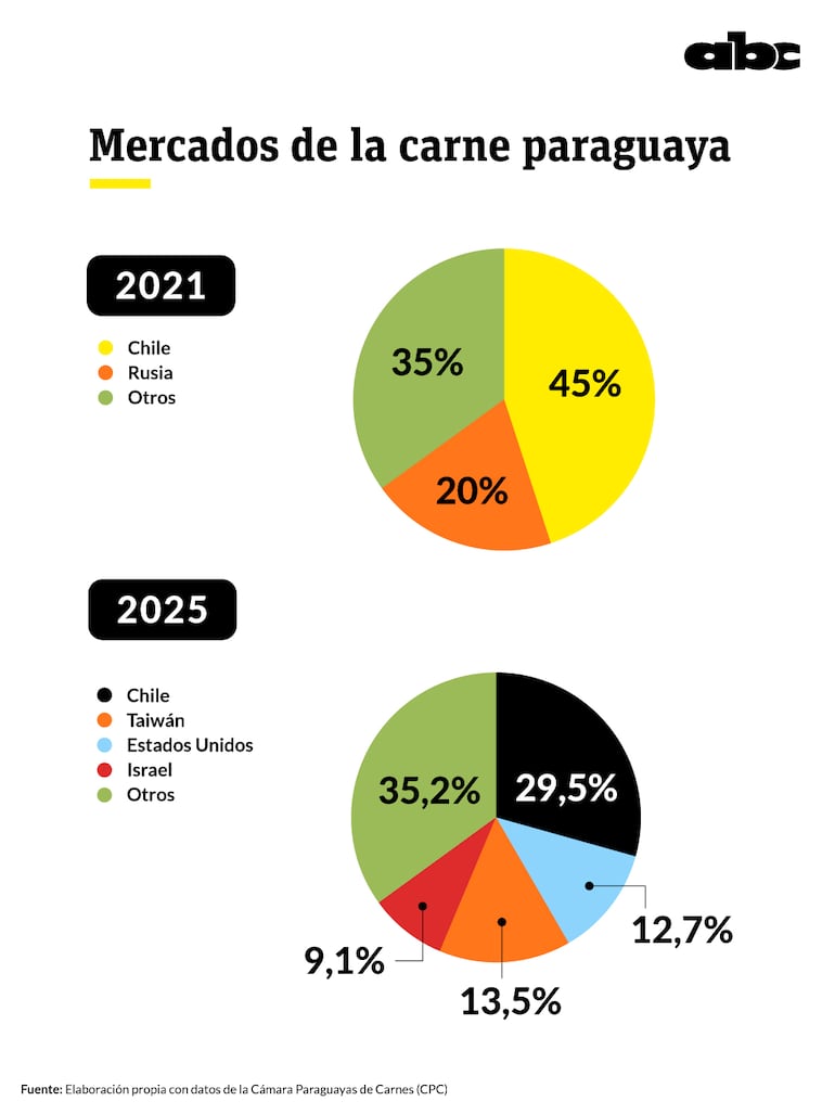 Mercados de la carne paraguaya a noviembre.