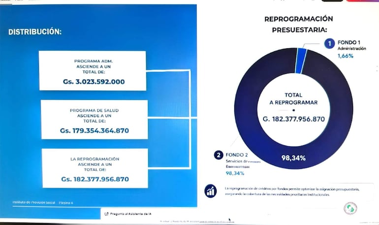 Presentación gráfica sobre reprogramación presupuestaria del IPS, destacando cifras en formato texto y gráfico circular.
