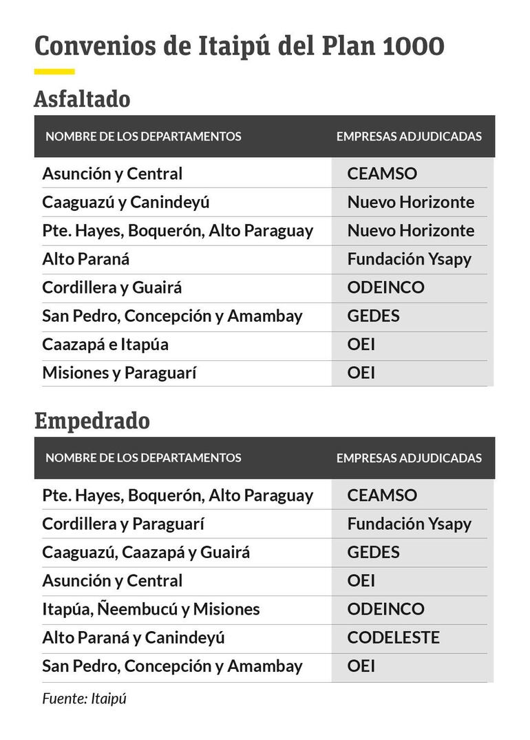 Documento con tablas sobre convenios de asfaltado y empedrado en Paraguay, sin figuras humanas presentes.