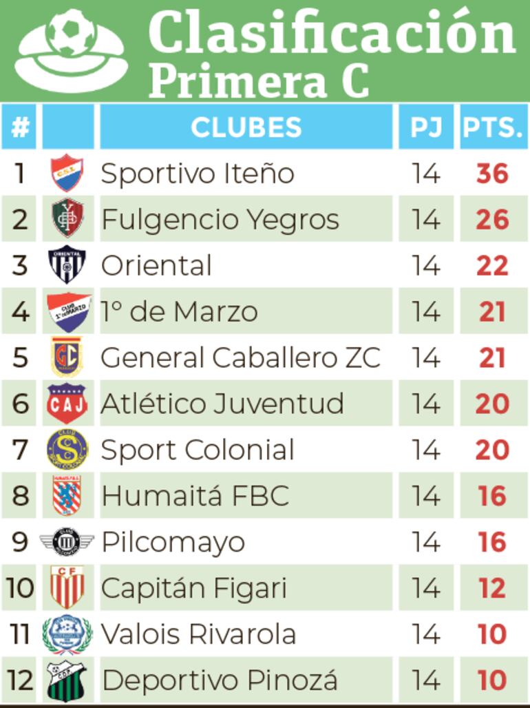 Clasificación - Primera División C 2024