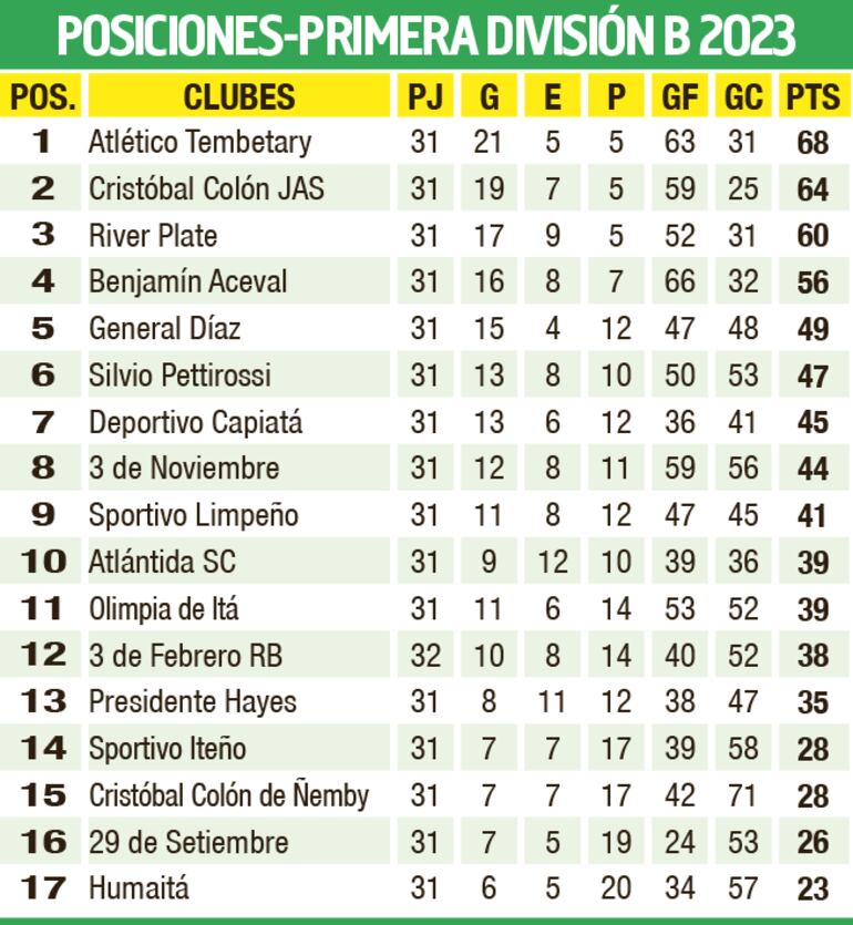 Tabla de posiciones - Primera División B 2023