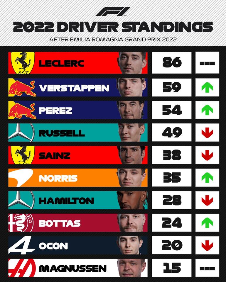 Gráfica de clasificación de pilotos F1 destacando a Verstappen, con detalles de escuderías y puntajes en deporte automotor.