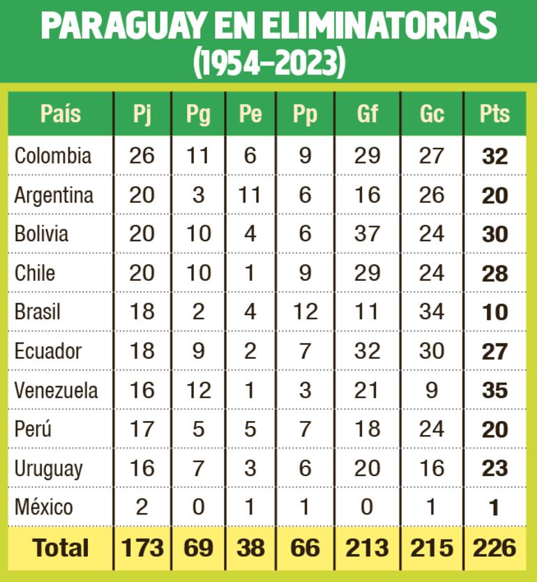 Paraguay en Eliminatorias.