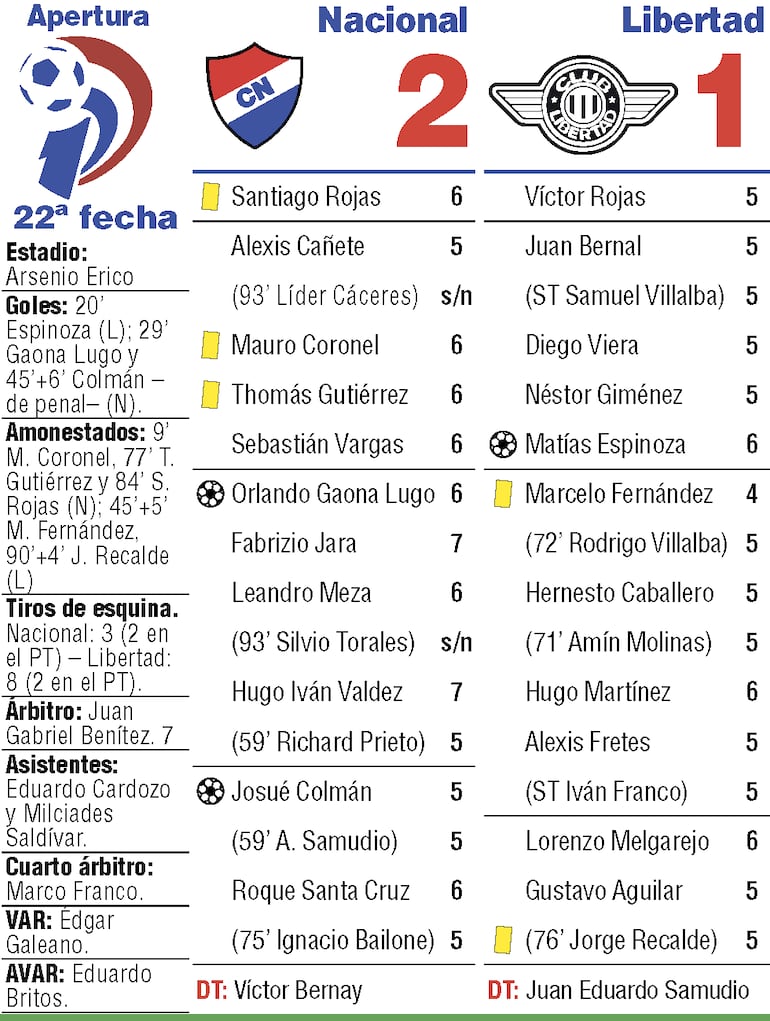 Detalles del duelo entre Nacional y Libertad, por la última fecha del torneo Apertura 2026, disputado en el estadio Arsenio Erico.