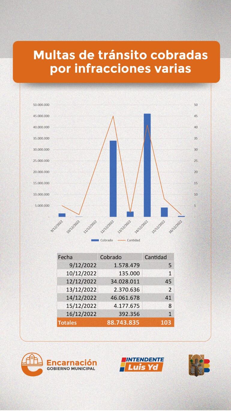 Recaudación por multas de tránsito relacionadas a las fechas de los disturbios en Encarnación.