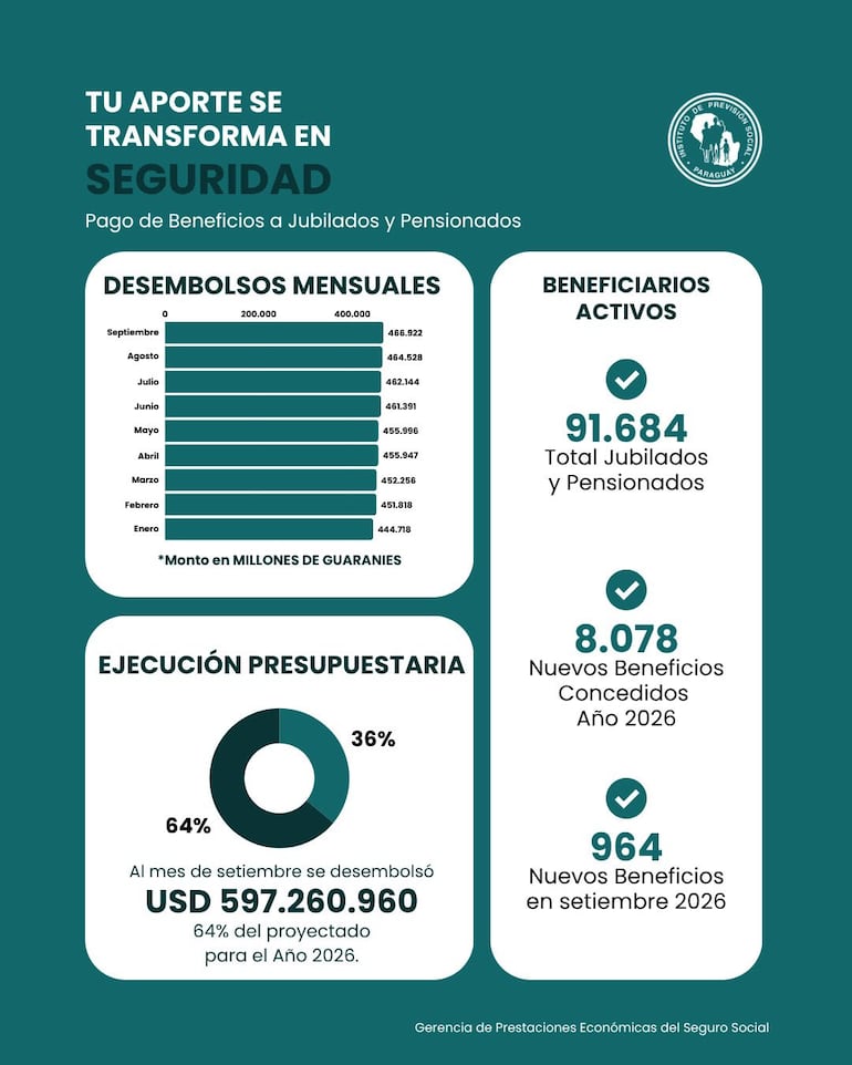 Jubilados y pensionados del IPS al mes de setiembre