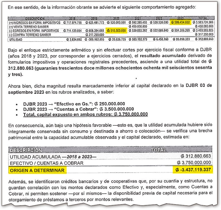 En diciembre pasado, la Comunicación de Observaciones señalaba que existían G. 3.437.199.337 sin origen claramente determinado. Además, se ve una tabla de lo declarado por Jara ante la DNIT.