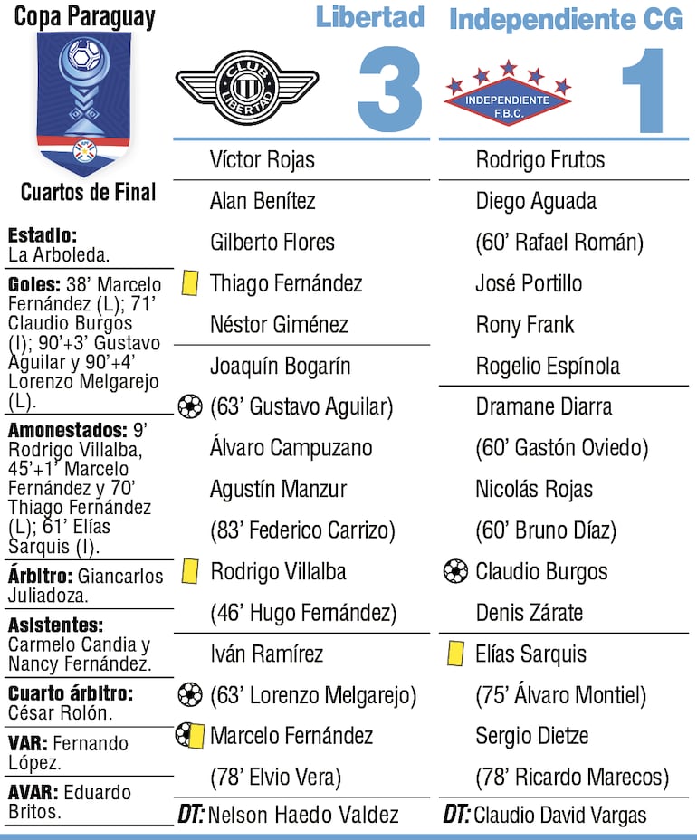 Detalles del duelo entre Libertad e Independiente de Campo Grande, por los cuartos de final de la Copa Paraguay.