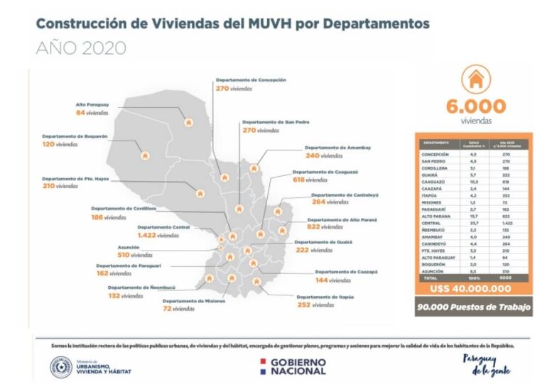 Reporte compartido por la Dirección de Comunicación del MUVH, el cual afirma que 6.000 viviendas costarán 40 millones de dólares.