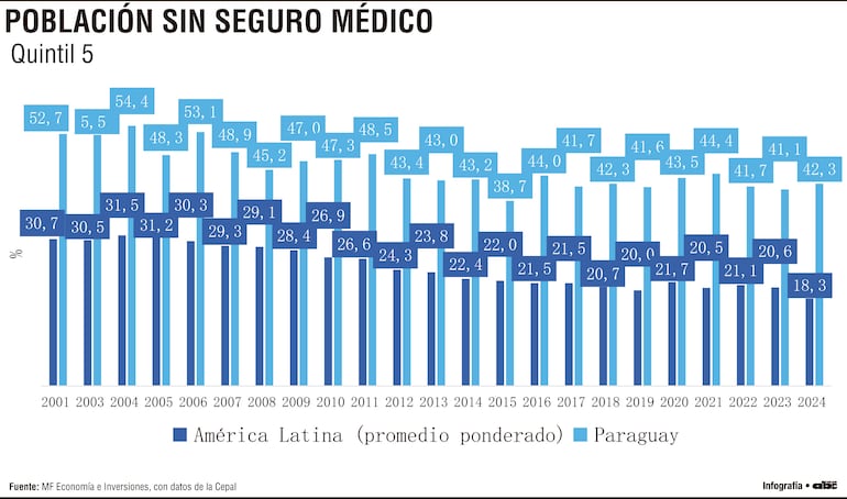 Población sin seguro médico
