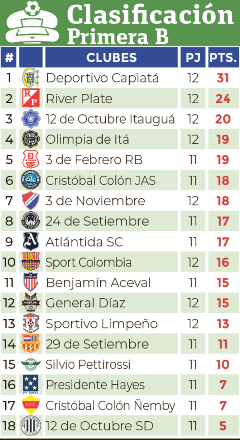 Clasificación - Primera División B 2024