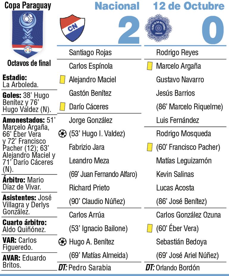Detalles del duelo entre Nacional y 12 de Octubre de Itauguá, por los cuartos de final de la Copa Paraguay.