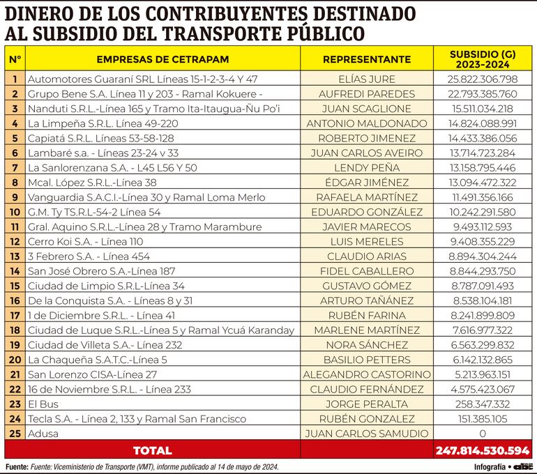 Dinero de contribuyentes destinado al subsidio del transporte público