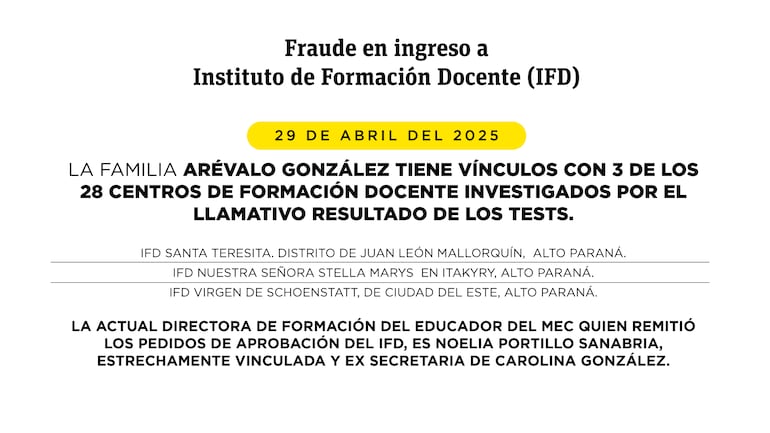 Vínculos entre Carolina González y tres institutos de formación docente vinculados a un fraude detectado en exámenes de ingreso.