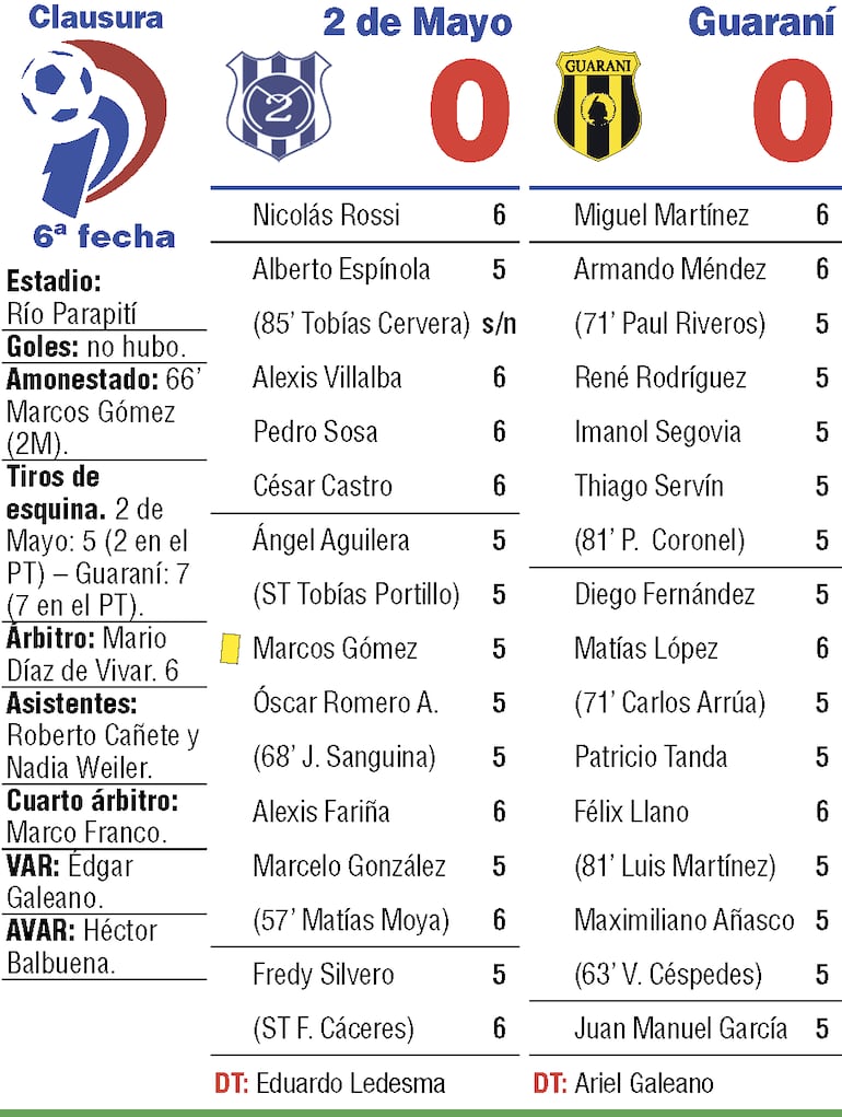 Detalles del duelo entre Sportivo 2 de Mayo y Guaraní, que completó la sexta ronda del torneo Clausura 2026.