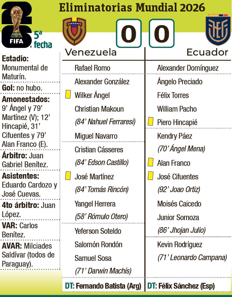 Detalles del encuentro entre Venezuela y Ecuador, disputado anoche en el estadio Monumental de Maturín (Venezuela).