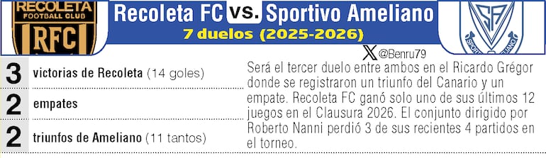 Antecedentes: Recoleta vs. Sportivo Ameliano