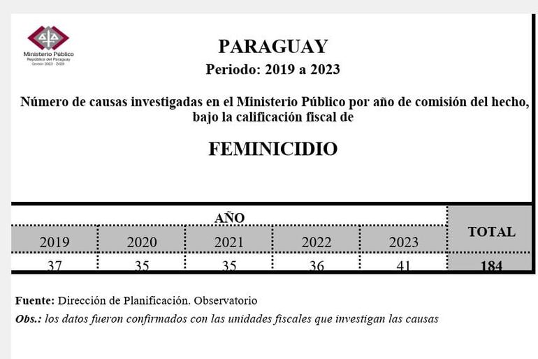 Números de feminicidios registrados en los últimos cinco años.