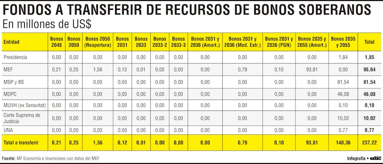 Fondos a transferir de recursos de bonos soberanos