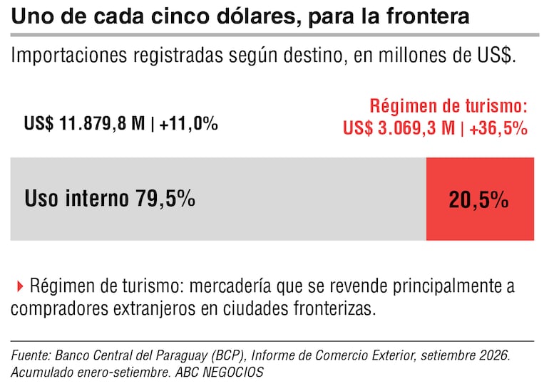 Importaciones destino