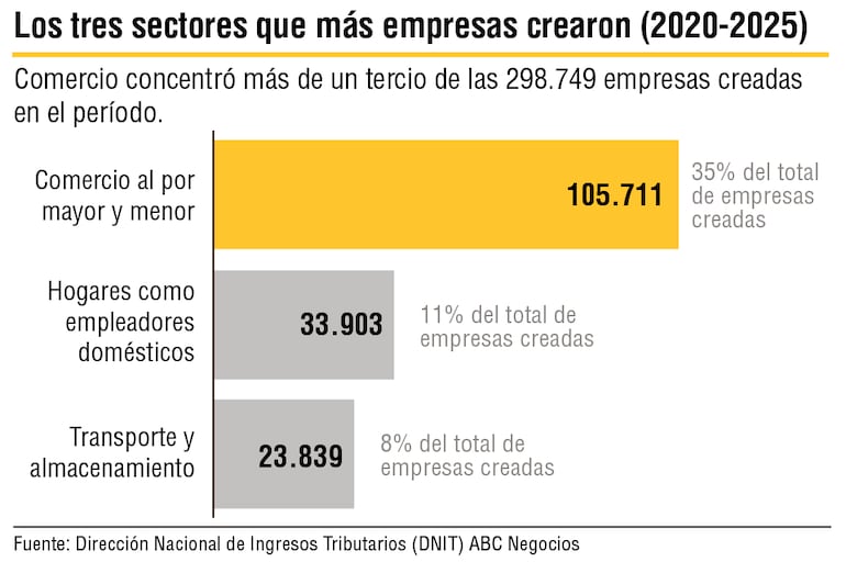Sectores con más crecimiento.