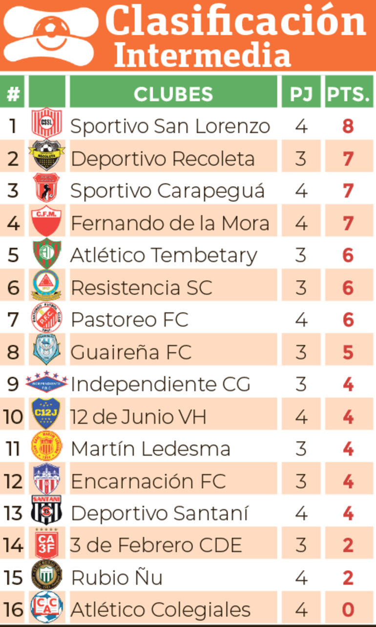Clasificación - División Intermedia 2024