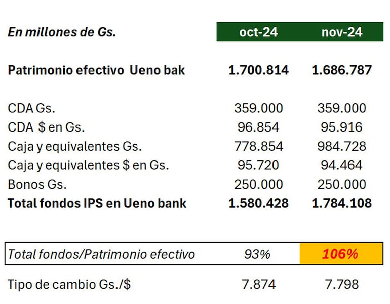 Tabla elaborada por el diputado Espínola sobre distintos tipos de depósito en Ueno Bank en 2024.
