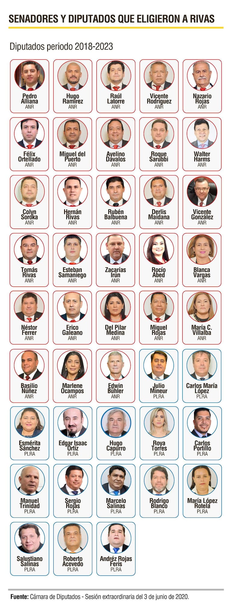 Registro de votos de Diputados del periodo 2018-2023 que atropellaron la Constitución Nacional para destituir al diputado Ramón Romero Roa como representante de Diputados ante el Jurado de Enjuiciamiento de Magistrados y elegir a Hernán Rivas.