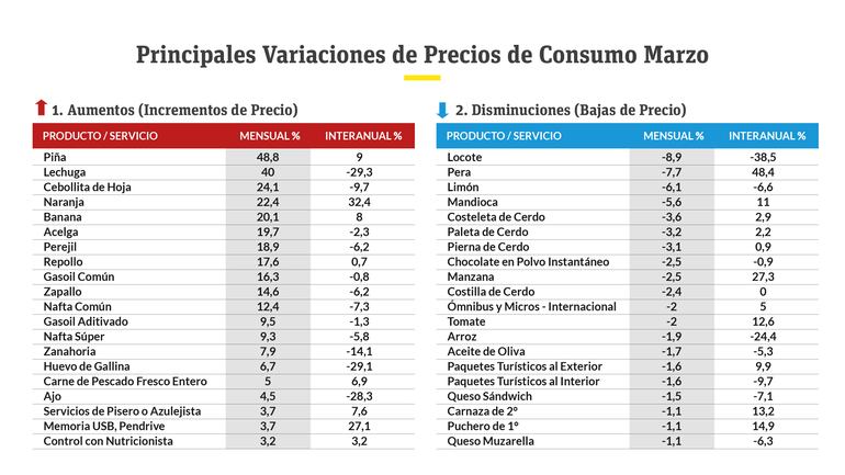 Principales variaciones en el Índice de Precios de marzo