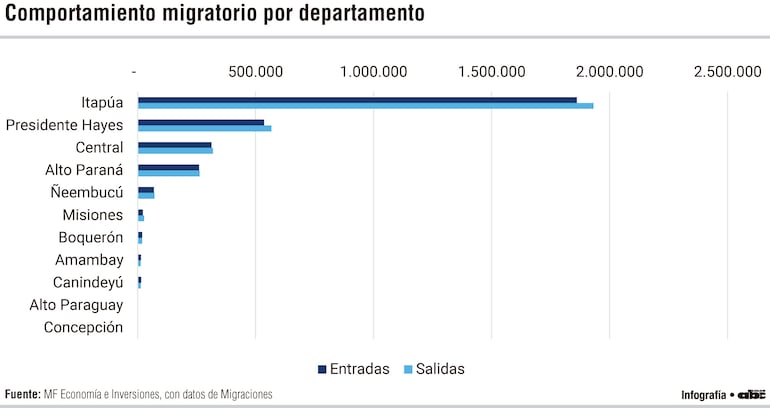Comportamiento migratorio por departamento