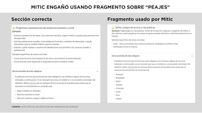 Mitic tergiversó datos y mintió sobre políticas de anuncios de Google