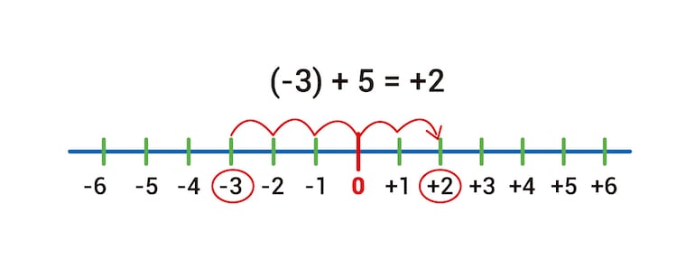Los números enteros (Parte 2)