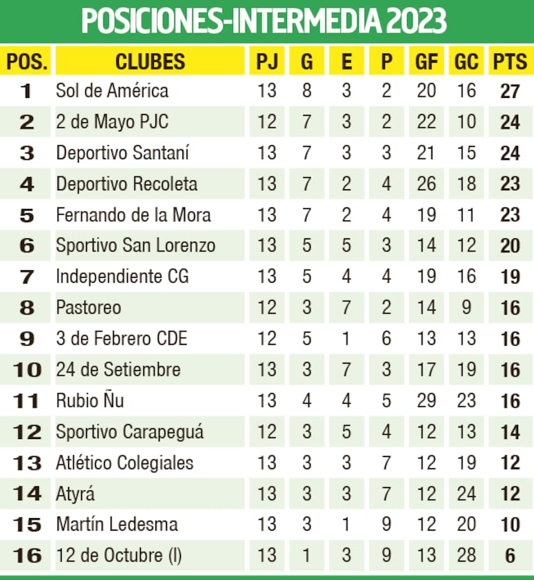 Tabla de posiciones - División Intermedia 2023
